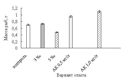 Средняя конечная масса молоди линя в различных вариантах экспериментов Средняя конечная масса молоди линя в различных вариантах экспериментов