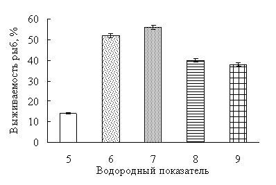 Выживаемость личинок и мальков линя за период проведения эксперимента при различной величине рН Выживаемость личинок и мальков линя за период проведения эксперимента при различной величине рН