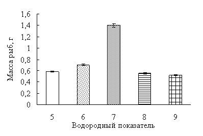 Средняя конечная масса молоди линя при различной величине водородного показателя Средняя конечная масса молоди линя при различной величине водородного показателя