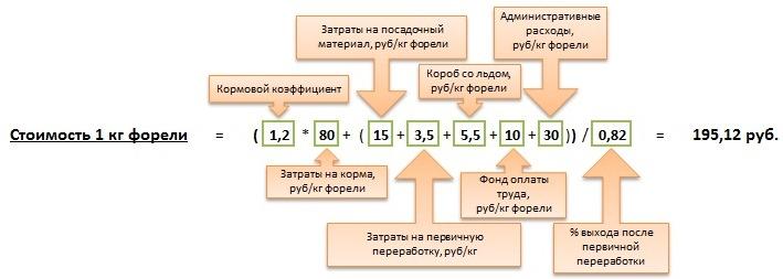 Расчет стоимости форели